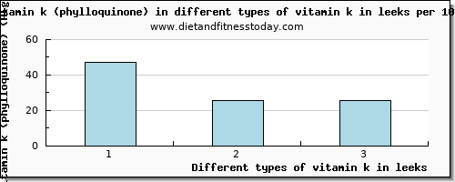 vitamin k in leeks vitamin k (phylloquinone) per 100g